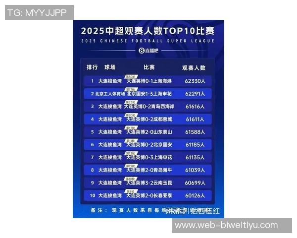 2025中超观赛人数突破618万人大连英博多项指标领跑全联赛